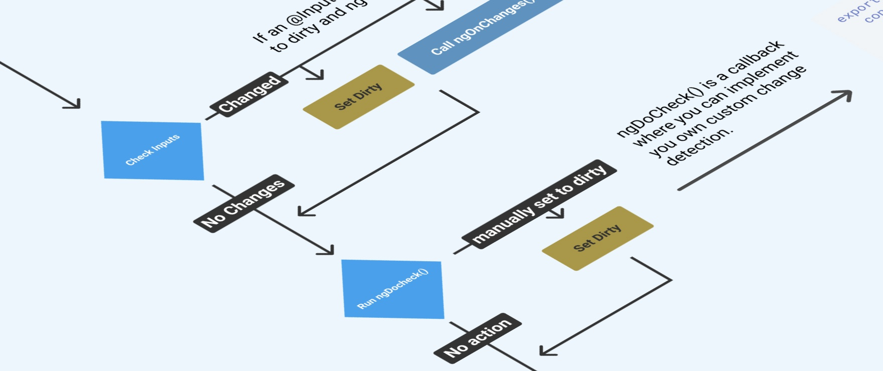 Angular Change Detection Infographic